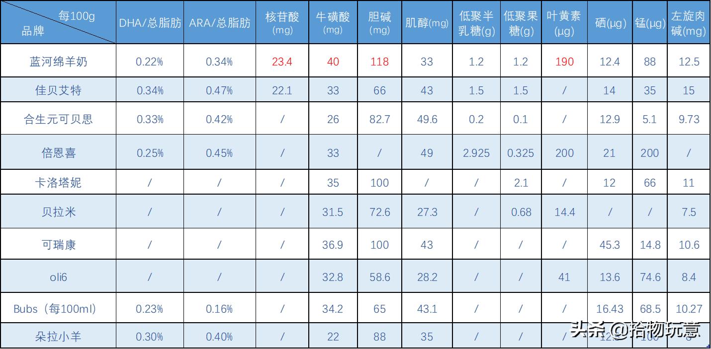 倍恩喜和佳贝艾特哪款羊奶粉好,佳贝艾特400g和蓝河羊奶粉200g