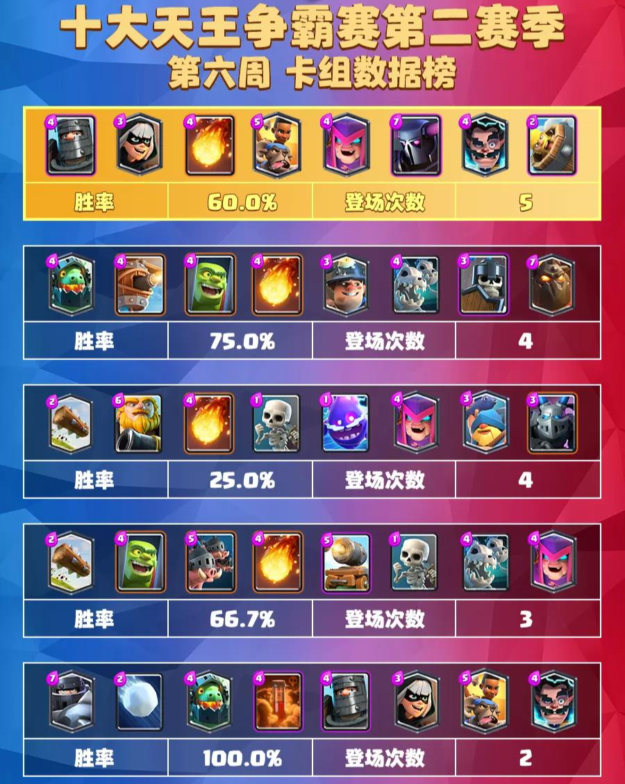 皇室战争新赛季卡组推荐3600杯,皇室战争新活动卡牌推荐哥布林