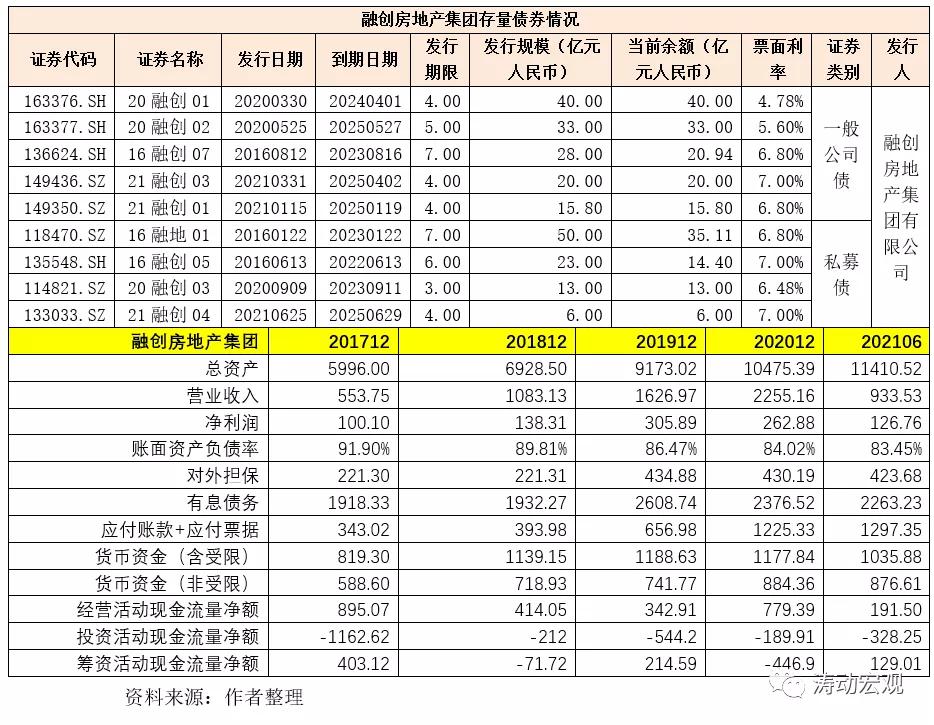 揭秘融创,融创复活