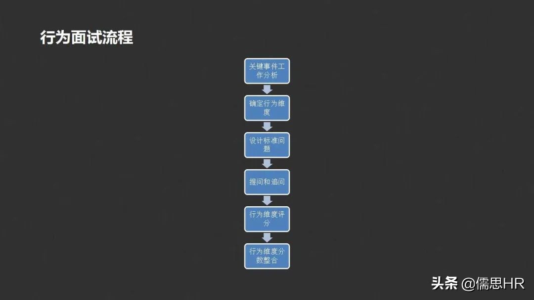 面试方法之行为面试法,行为面试法的提问思路