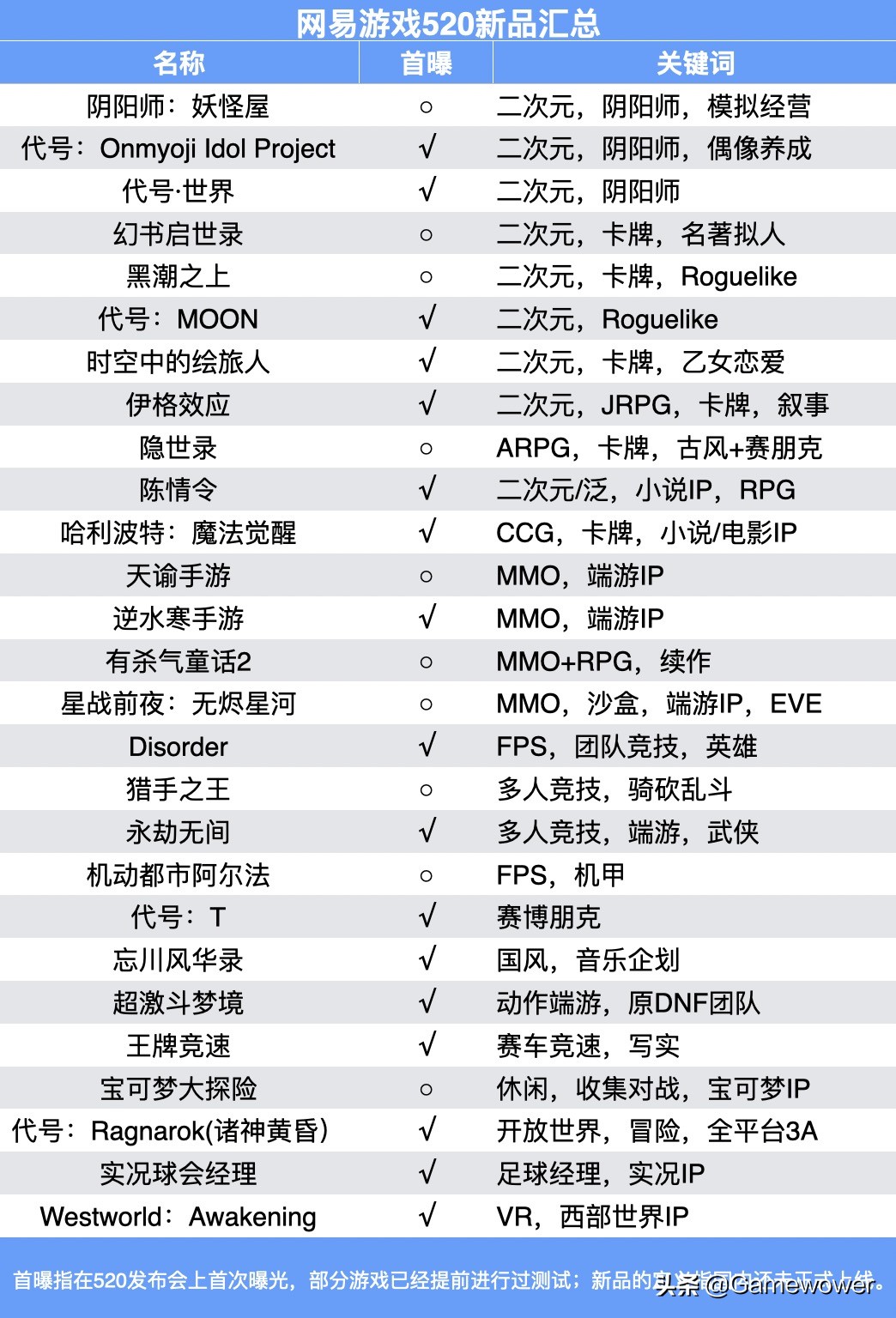 网易27款新游,网易发布了27款游戏