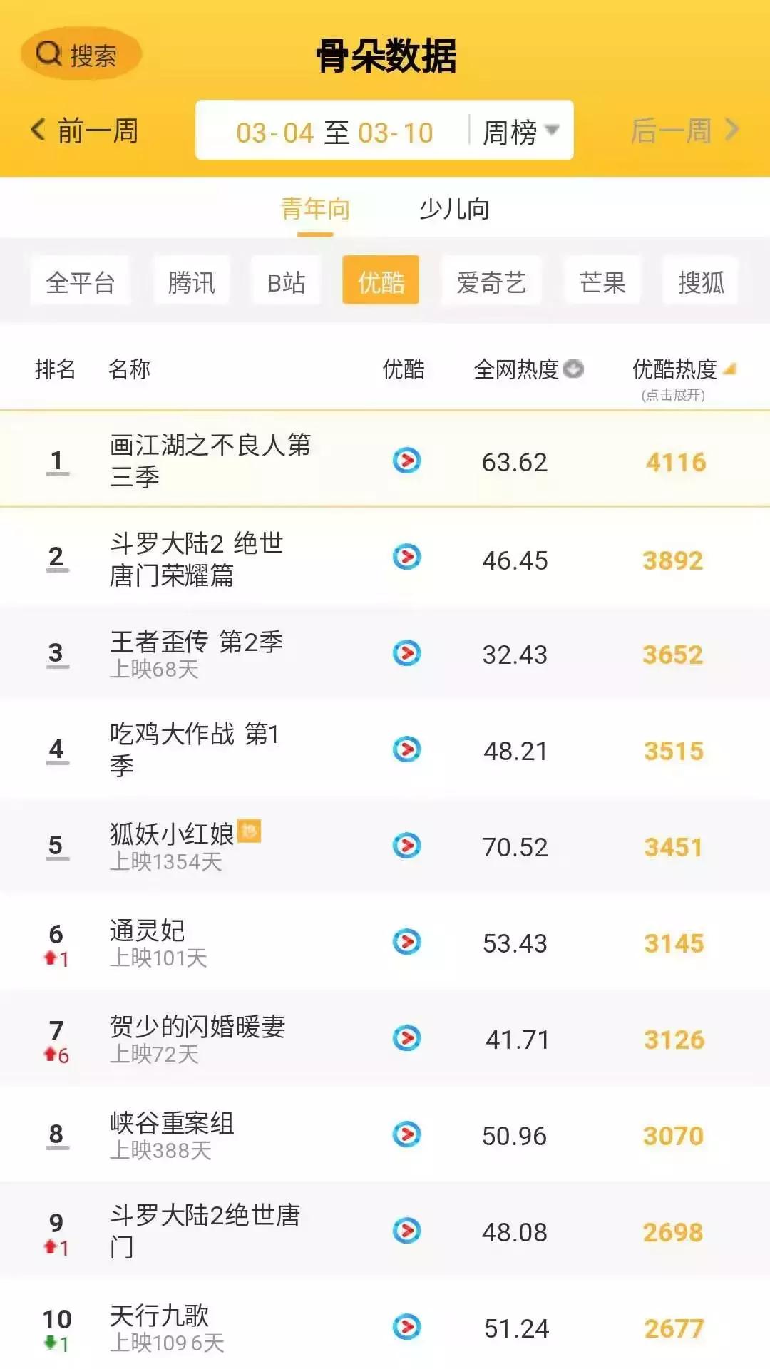 第10周周报│万古仙穹3爱奇艺独家上线，武动乾坤腾讯*放播**量第2