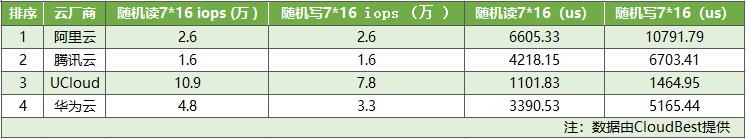 阿里云腾讯云华为云服务器区别,阿里云腾讯云亚马逊云的区别