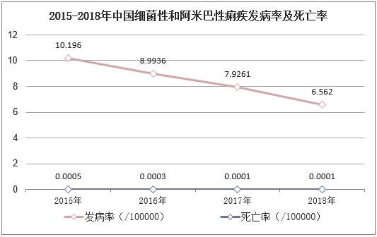 最新痢疾病情,暴发性痢疾高发月份
