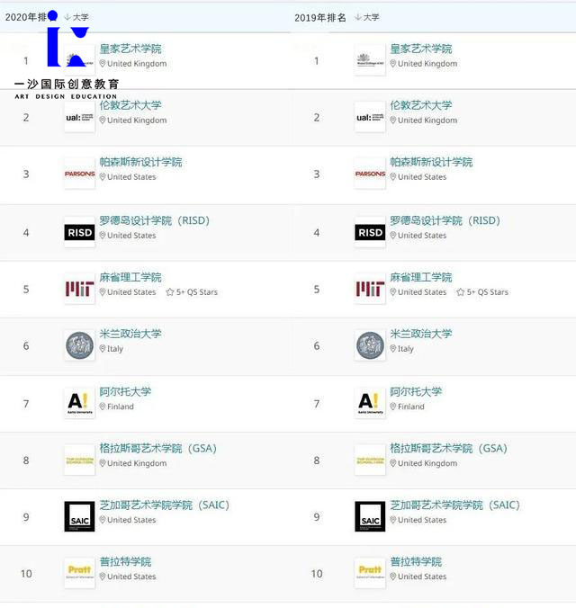 解析：帕森斯设计学院世界排名情况