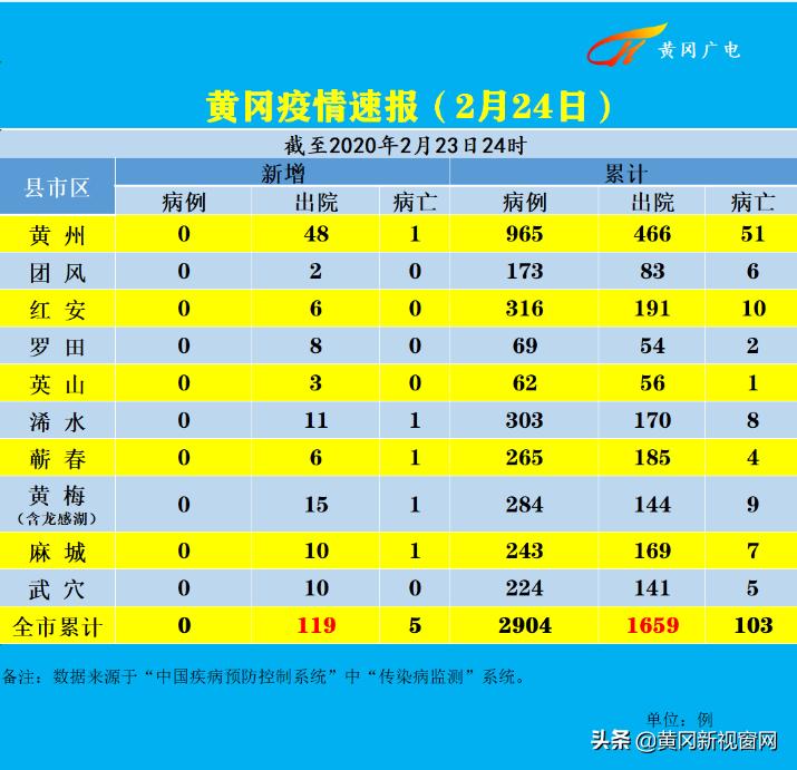 黄冈疫情防控新闻,湖北黄冈红安肺炎疫情最新通报