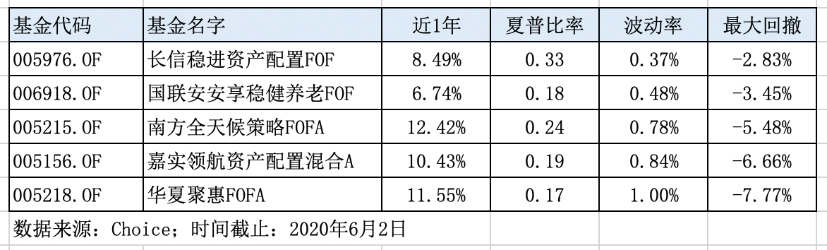 目前最好的fof基金收益,最近发行的fof基金