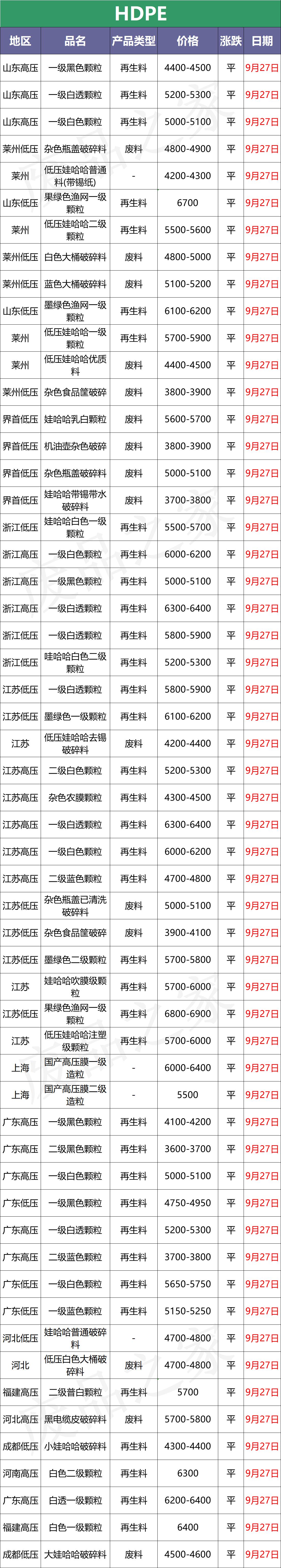 10月13日废塑料价格最新行情,今日废塑料价格涨跌行情