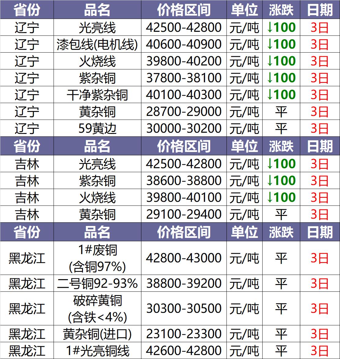 7月11日废铜价格最新行情,废铜7月5日今日价格行情