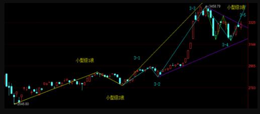 怎样数浪又快又准,怎么数浪以及现在是第几浪