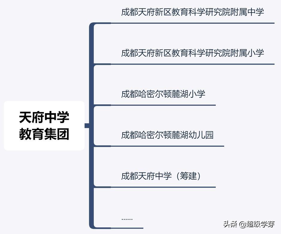 搞大事情!天府新区彻底向“四七九”说拜拜!成立三大教育集团