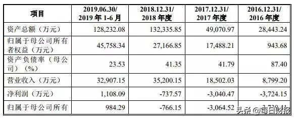 亏损7000亿,科创板赛赫智能