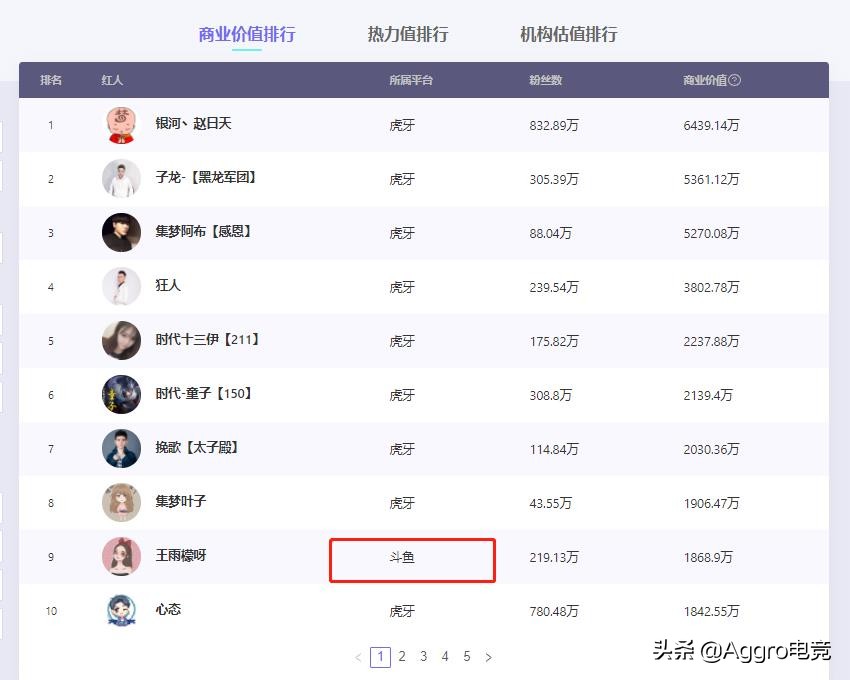 斗鱼涉赌主播被封后，第一季度少赚3亿，并入*牙虎**是最好归宿？