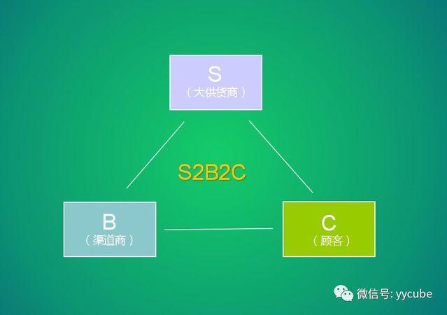 s2b2c模式比较好做的平台有哪些,s2b2c是什么意思