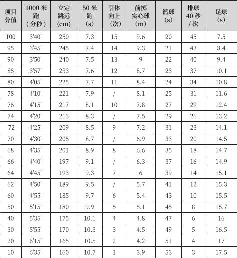 西安中考体育1000米评分标准,2022中考体育跳绳评分标准一分钟