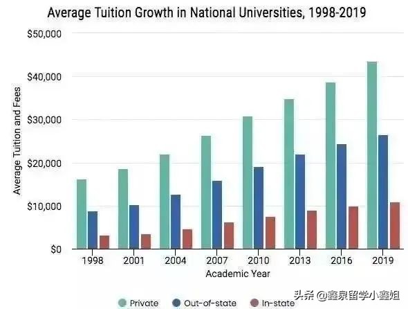 世界排名前100大学留学费用,美国名校商科留学条件