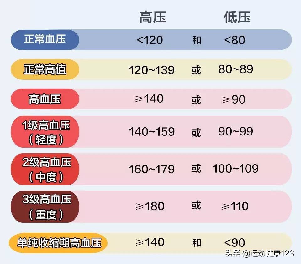 心血管疾病导致的血压高怎么治疗,心血管病防治用药知识160问