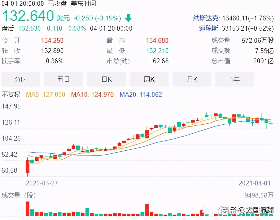 耐克股价变化,耐克股价回弹