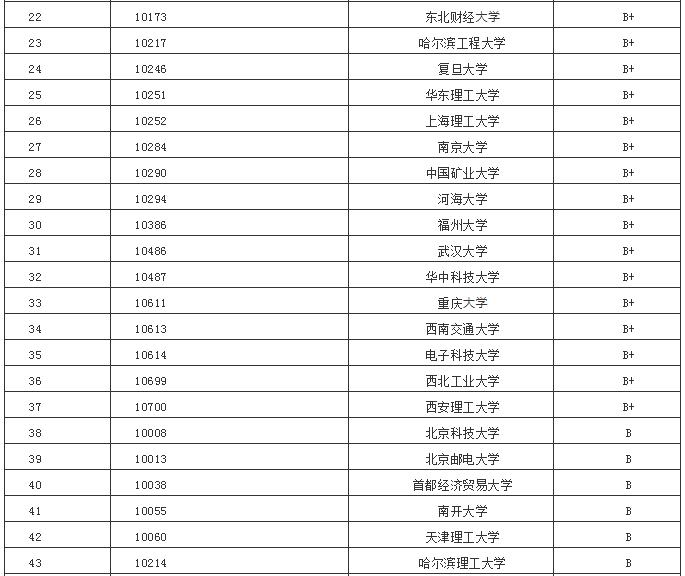 管理科学与工程专业好吗,管理科学与工程类专业好吗