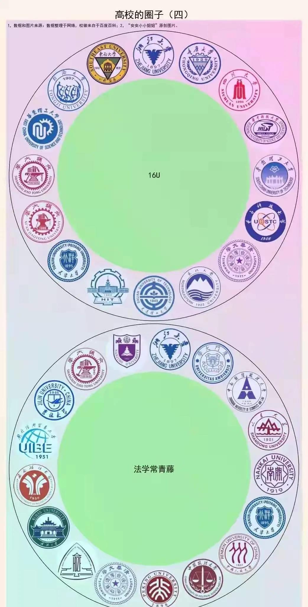 C9联盟、国防七子、金融四校、五院四系、两电一邮、建筑新四军…