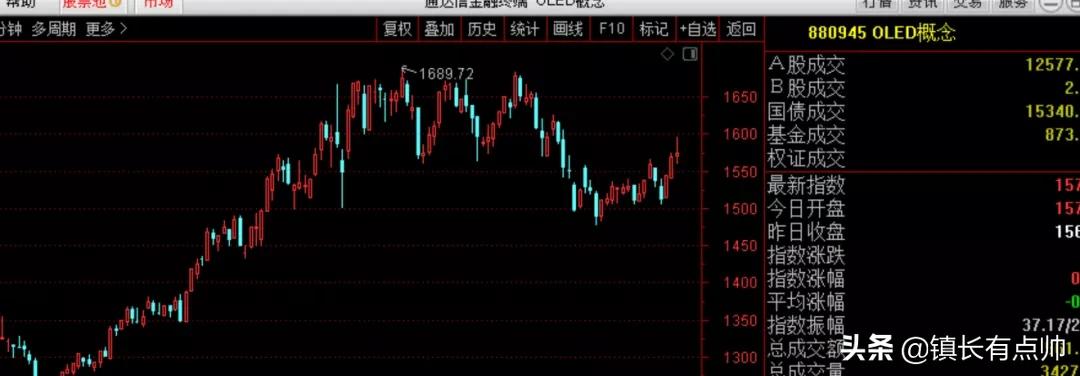 市场涨跌背后的走势特征,市场逐步震荡多空方向会如何选择