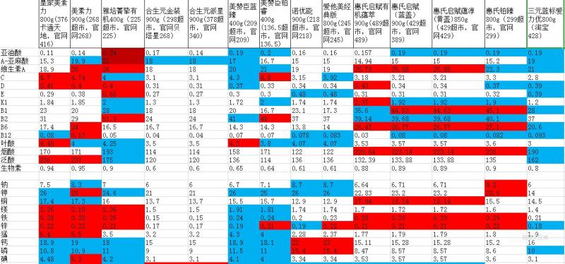 科学育儿之如何评测选奶粉