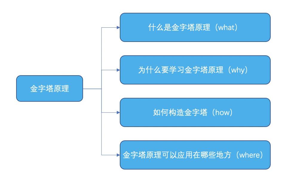 金字塔原理逻辑思维答案,金字塔思维和金字塔原理