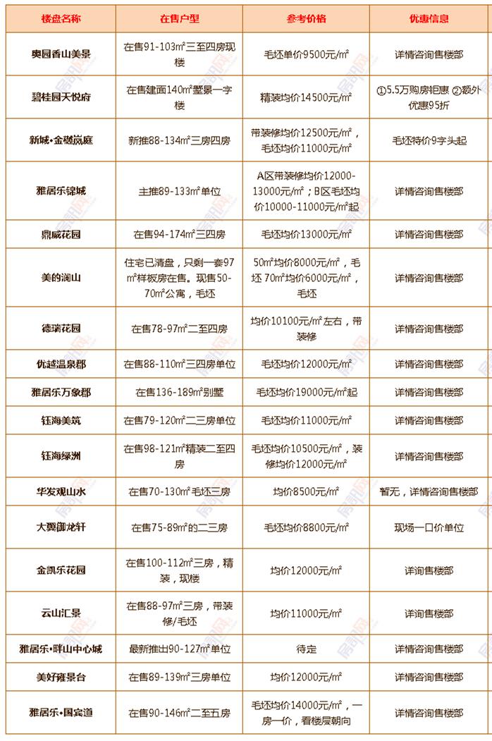 年中大促！6月中山超100个楼盘有优惠！（附24个镇区新房价格）