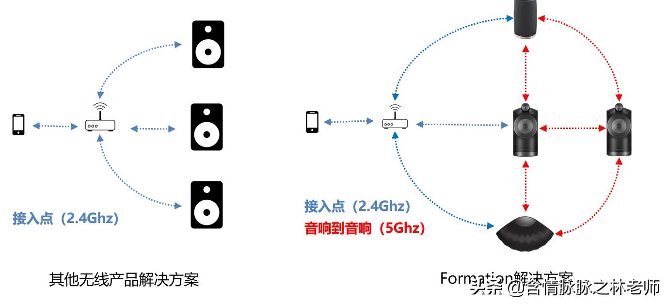 宝华韦健flex和home150对比,宝华韦健formationflex评测