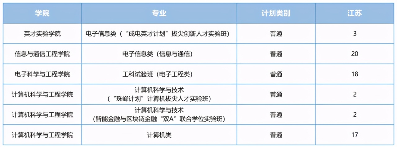 电子科技大学2021河南录取分数线,电子科技大学2021重庆录取分数线