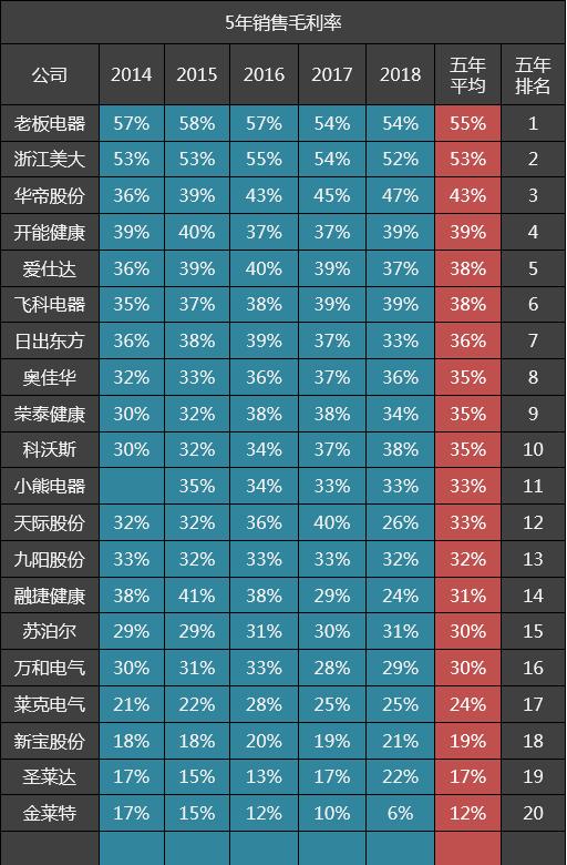 20家小家电公司五年毛利率排名：老板电器第一，苏泊尔第十五
