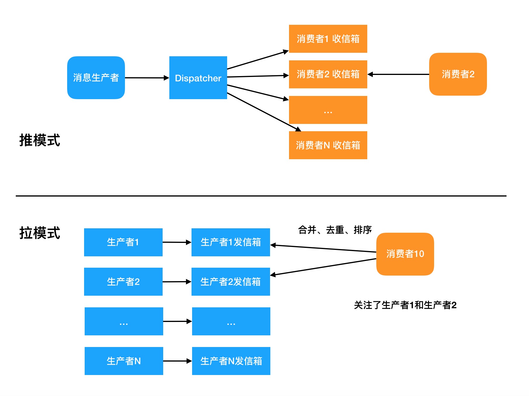 feed流的技术架构,信息流feed技术
