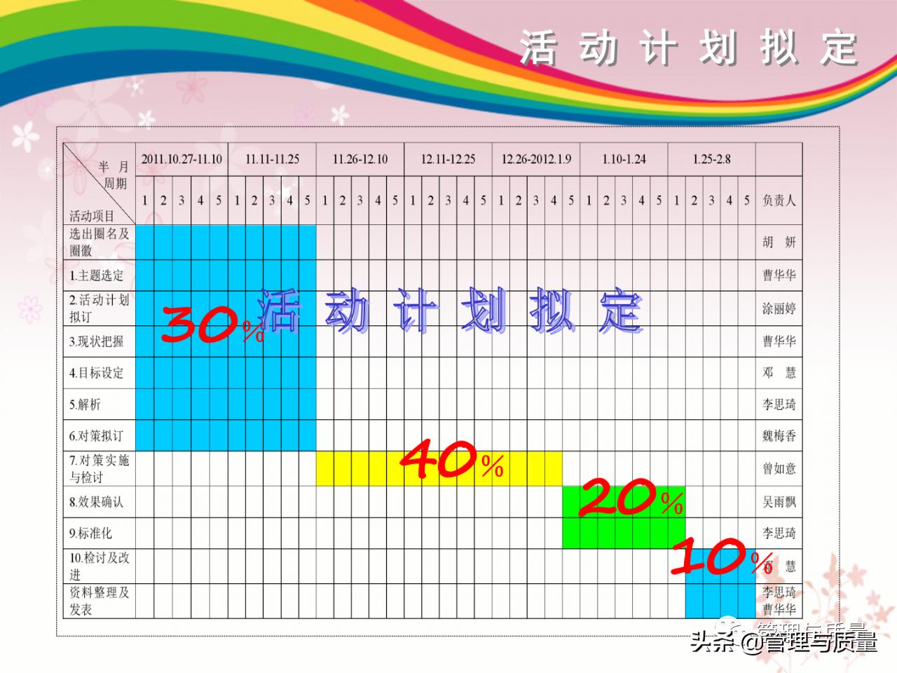 怎么做好品管圈的ppt模板,如何去讲解品管圈ppt