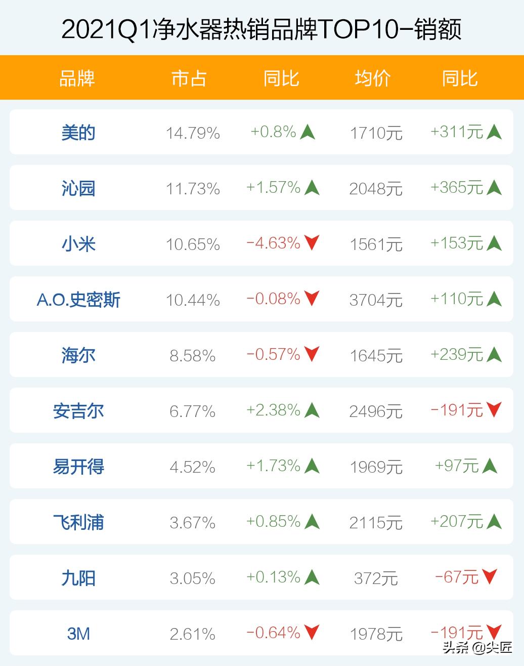 2021年净水器第一名,2023最新净水器前十名排行榜