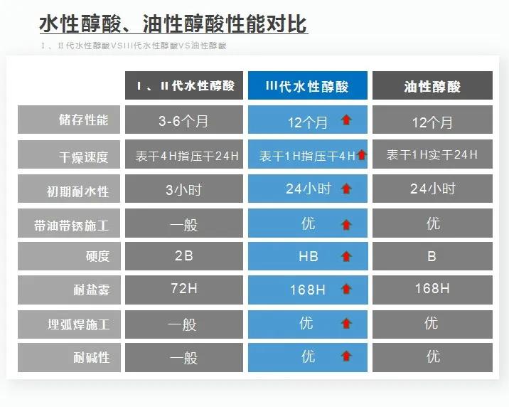 对标油性醇酸！誉远水性醇酸漆性能升级，强势逆袭