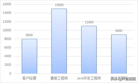 30岁做售前工程师有前景吗,售前工程师可以做到什么年龄