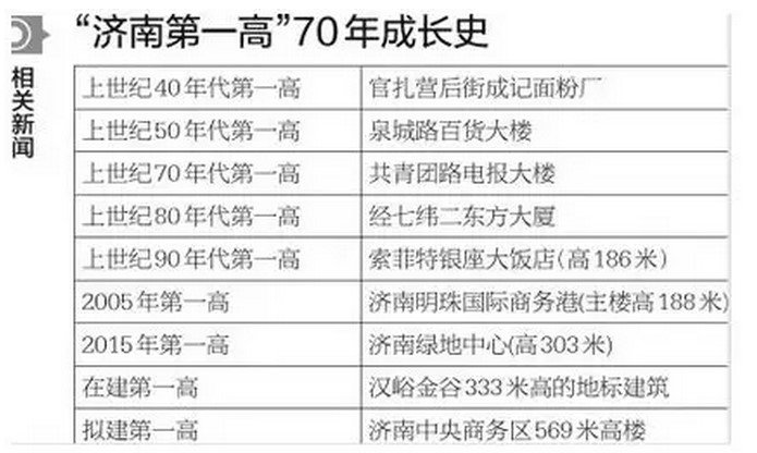 山东第一高楼突破,山东第一高楼即将封顶