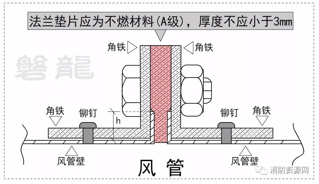 排烟风管是角钢法兰还是共板法兰,角钢法兰和共板法兰区别