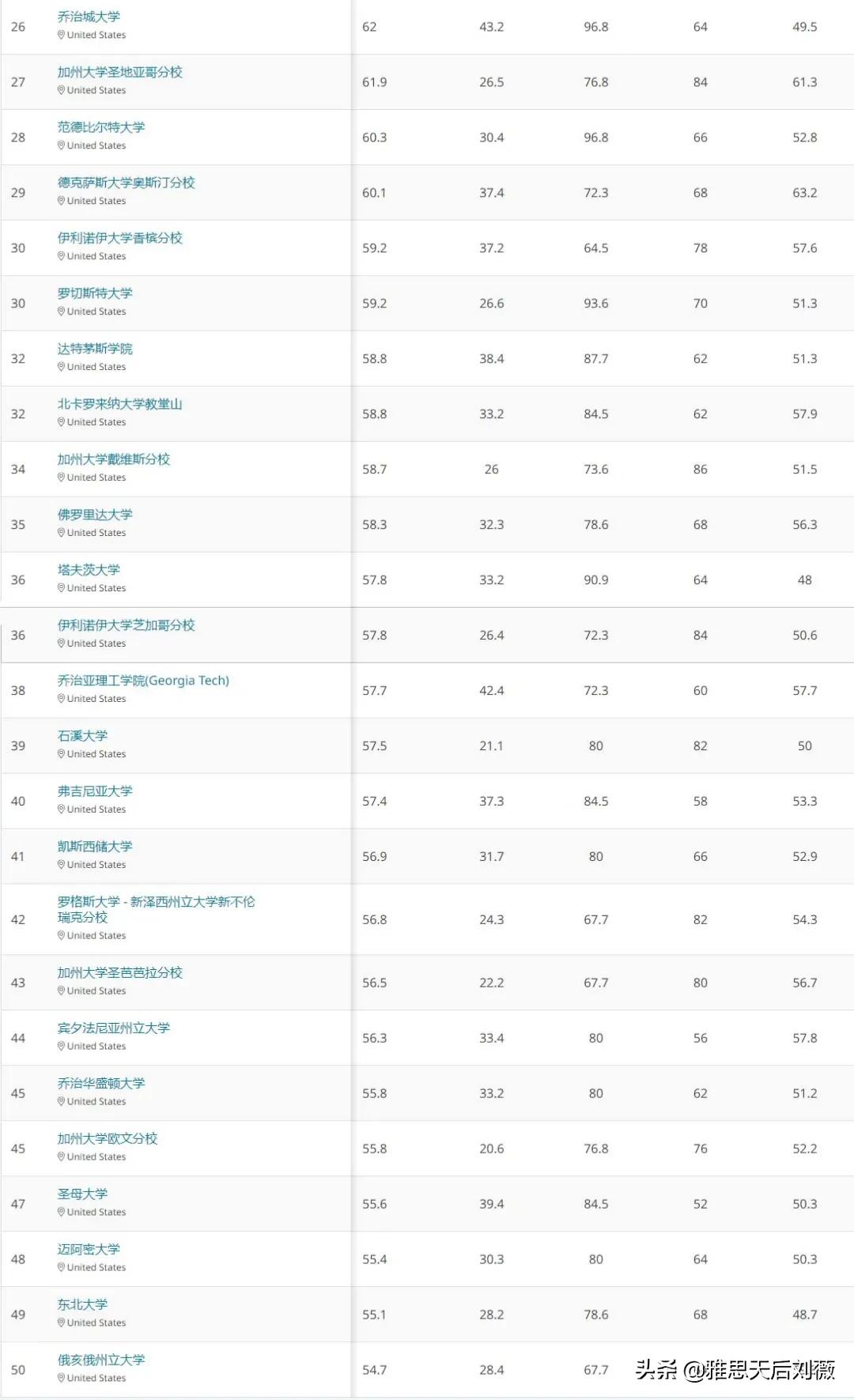 「留学资讯」2021QS美国大学排名出炉！UCLA冲进前五