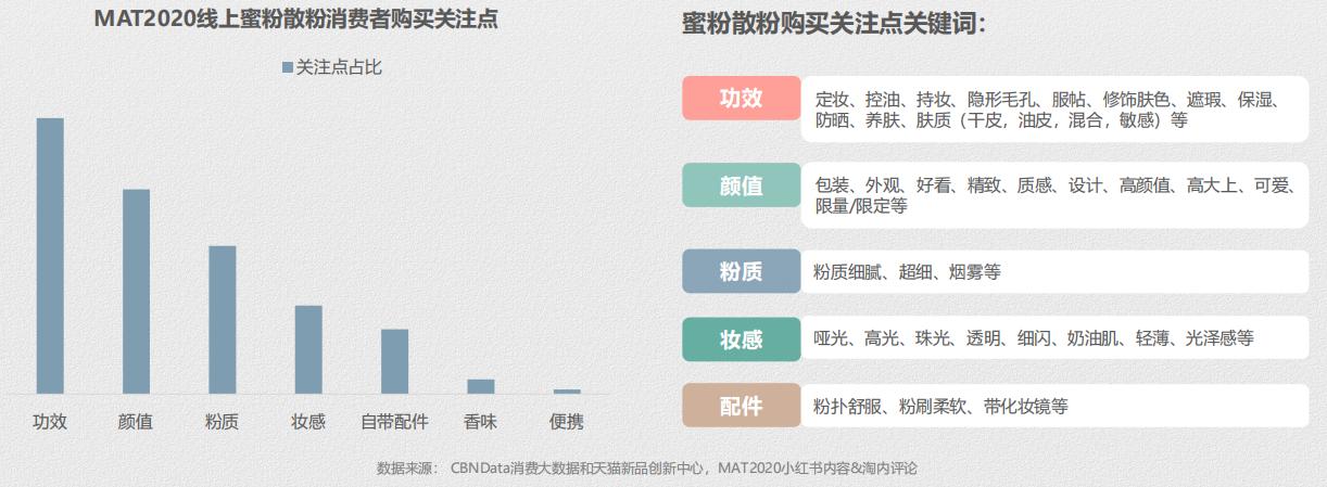 推荐：线上蜜粉散粉消费趋势报告