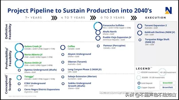 纽蒙特黄金公司,全球第一大黄金公司
