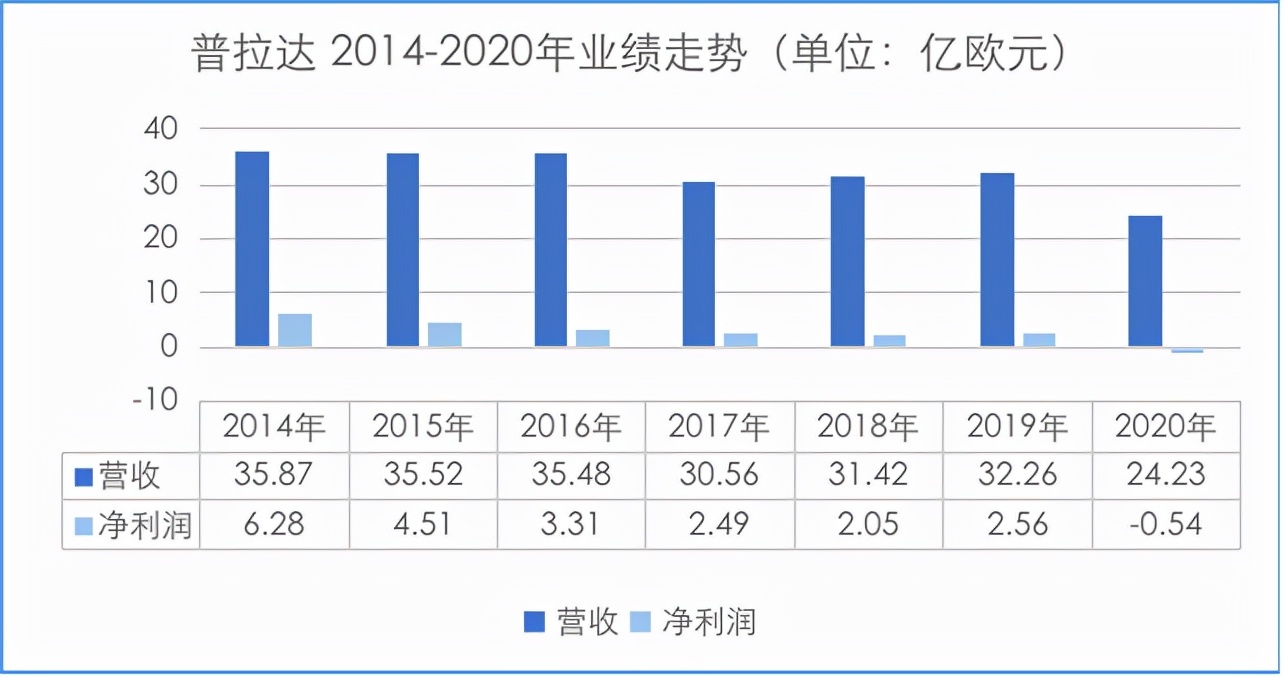 prada为什么卖那么贵,prada奢侈品行业