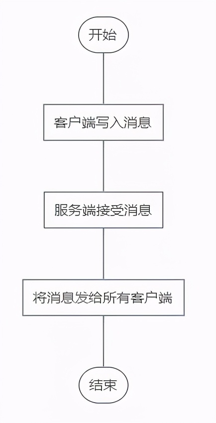 websocket+netty实时视频弹幕交互功能（Java版）