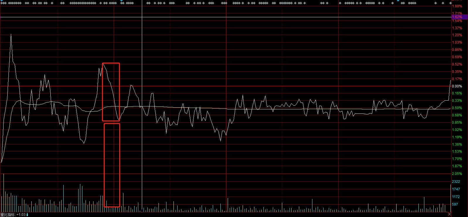 利用分时量价背离做t技巧,股票分时买卖技巧详解k线