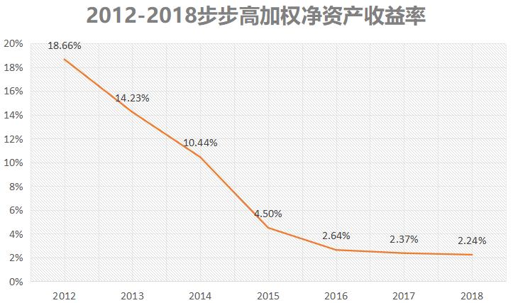 步步高超市负债,步步高负债总额
