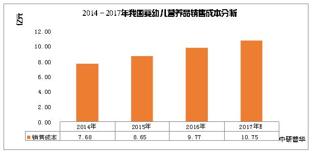 母婴食品市场前景分析,母婴市场营养品市场规模