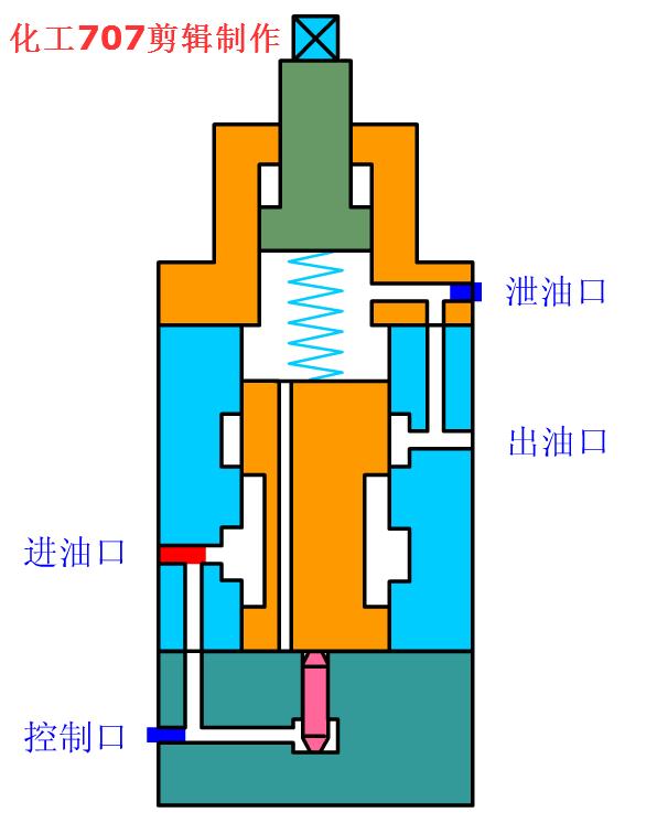 38种液压阀的工作动图很全面,液压阀工作原理动态演示图