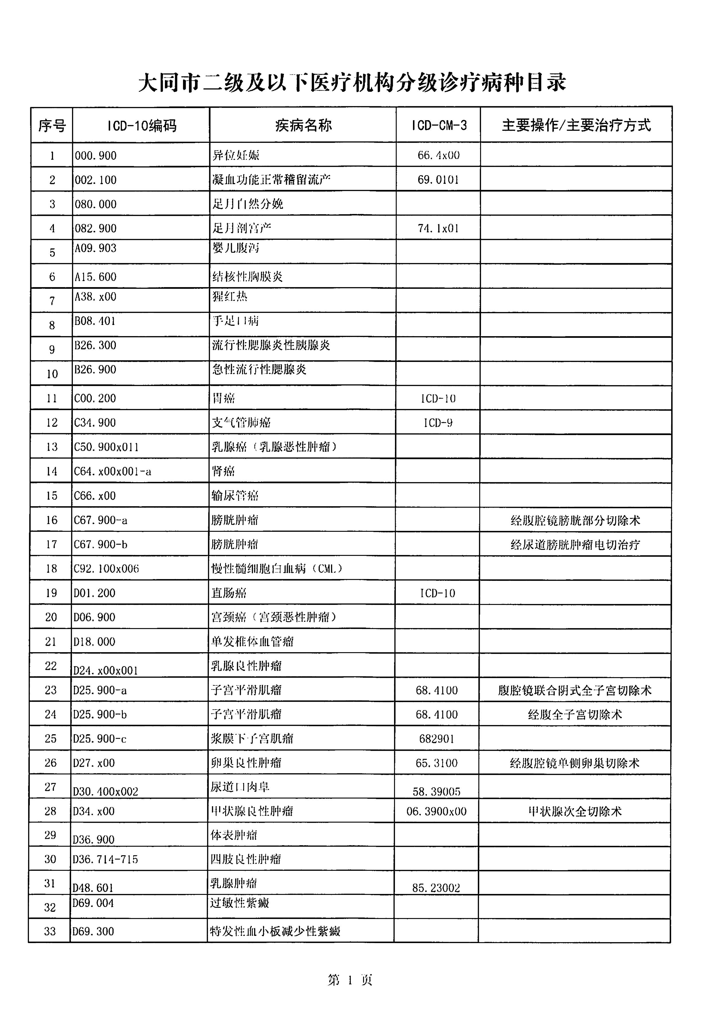 265种分级诊疗病种包括痔疮吗,太原市265种分级诊疗病种
