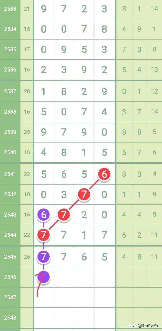 2021(2546)七星彩:规律-直码三定