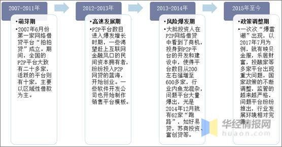 国内p2p金融现状,网贷行业监管动向